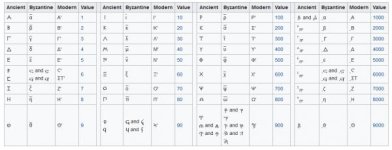 جدول الحروف والارقام اليوناني.jpg